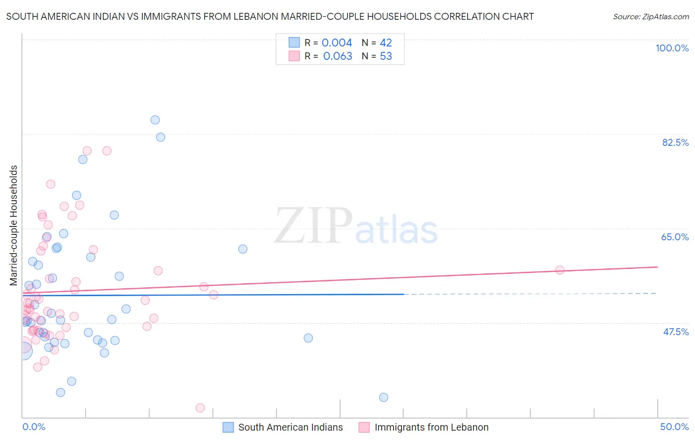 South American Indian vs Immigrants from Lebanon Married-couple Households