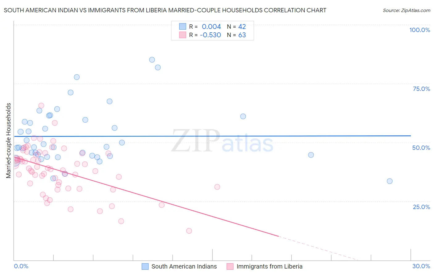 South American Indian vs Immigrants from Liberia Married-couple Households