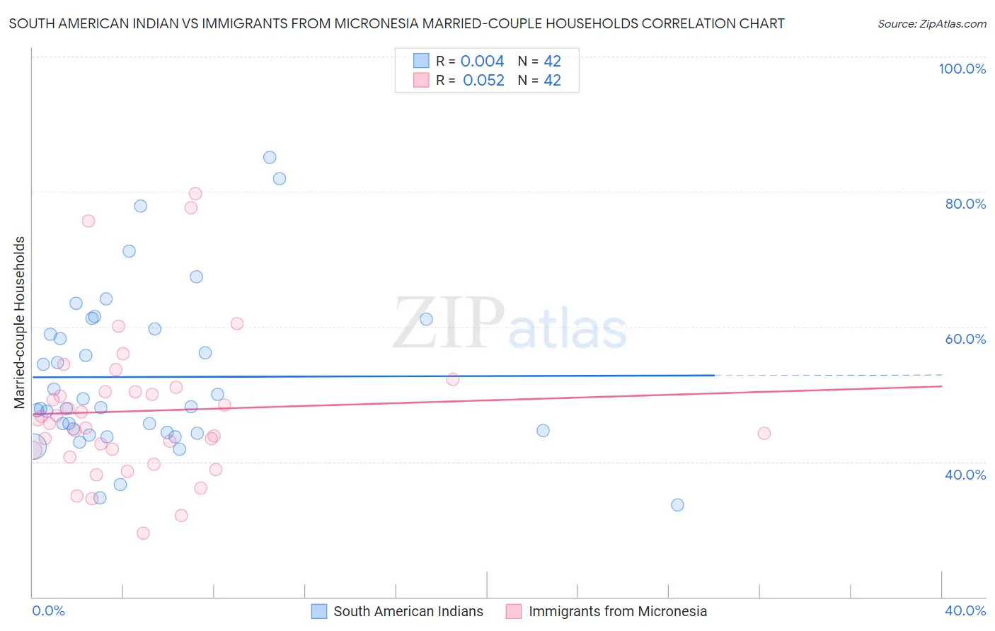 South American Indian vs Immigrants from Micronesia Married-couple Households