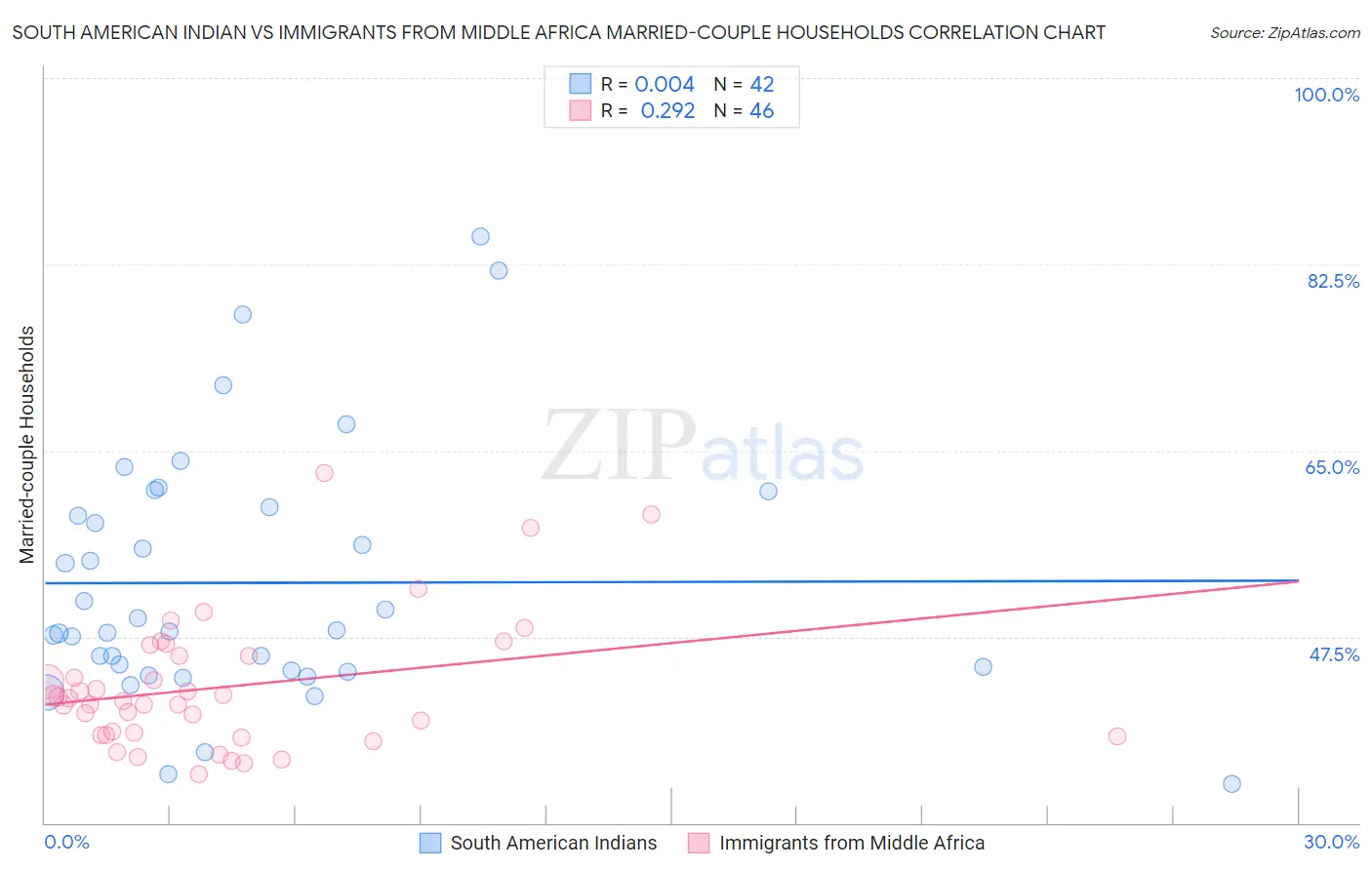 South American Indian vs Immigrants from Middle Africa Married-couple Households