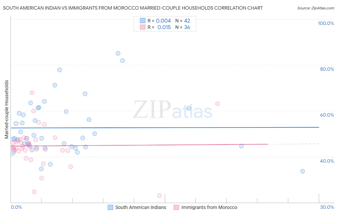 South American Indian vs Immigrants from Morocco Married-couple Households