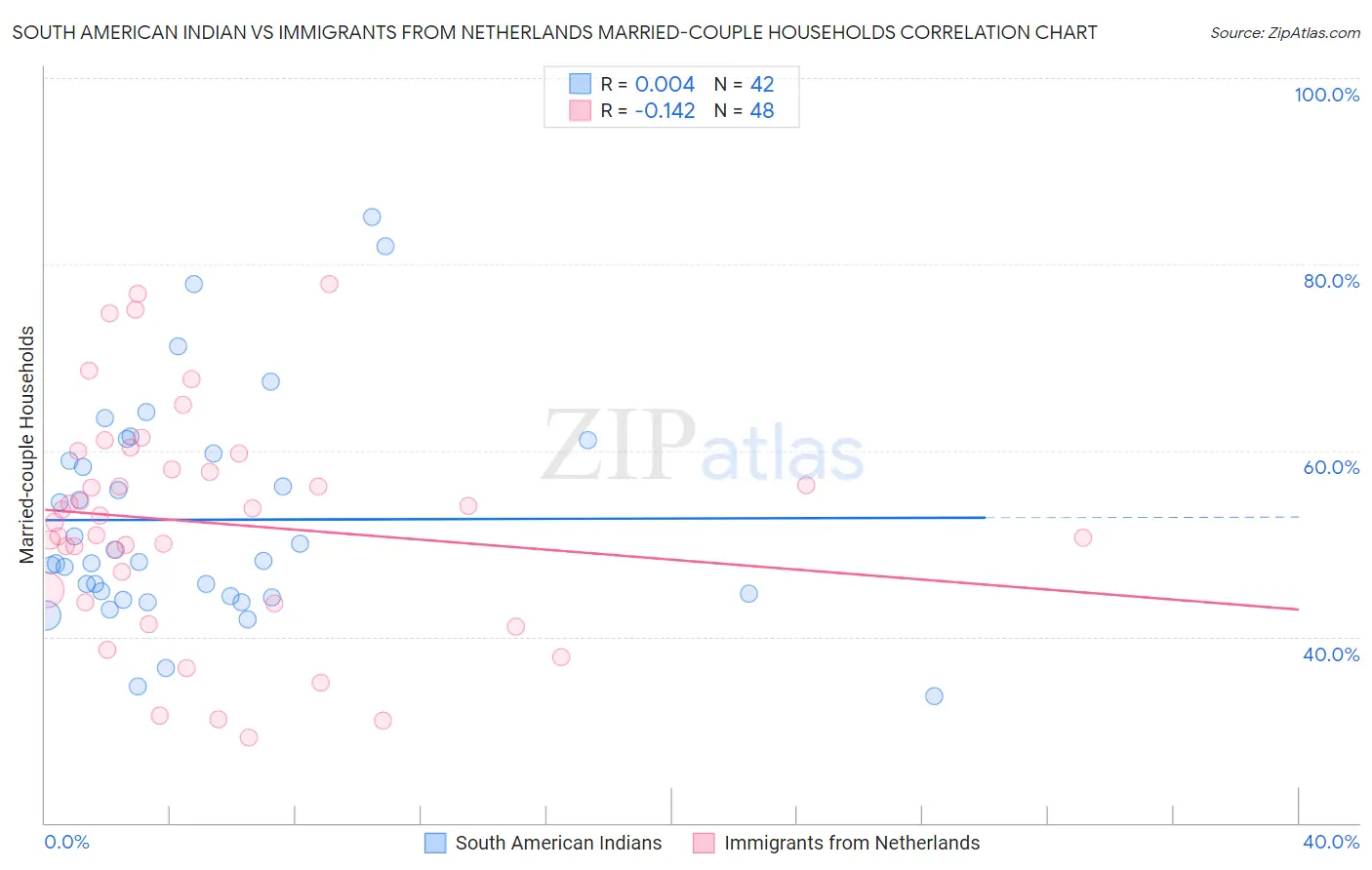 South American Indian vs Immigrants from Netherlands Married-couple Households