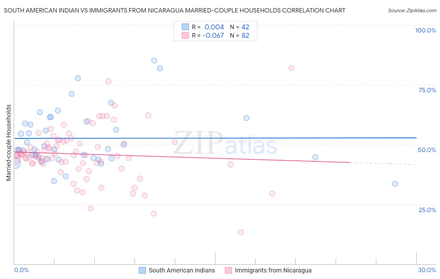 South American Indian vs Immigrants from Nicaragua Married-couple Households