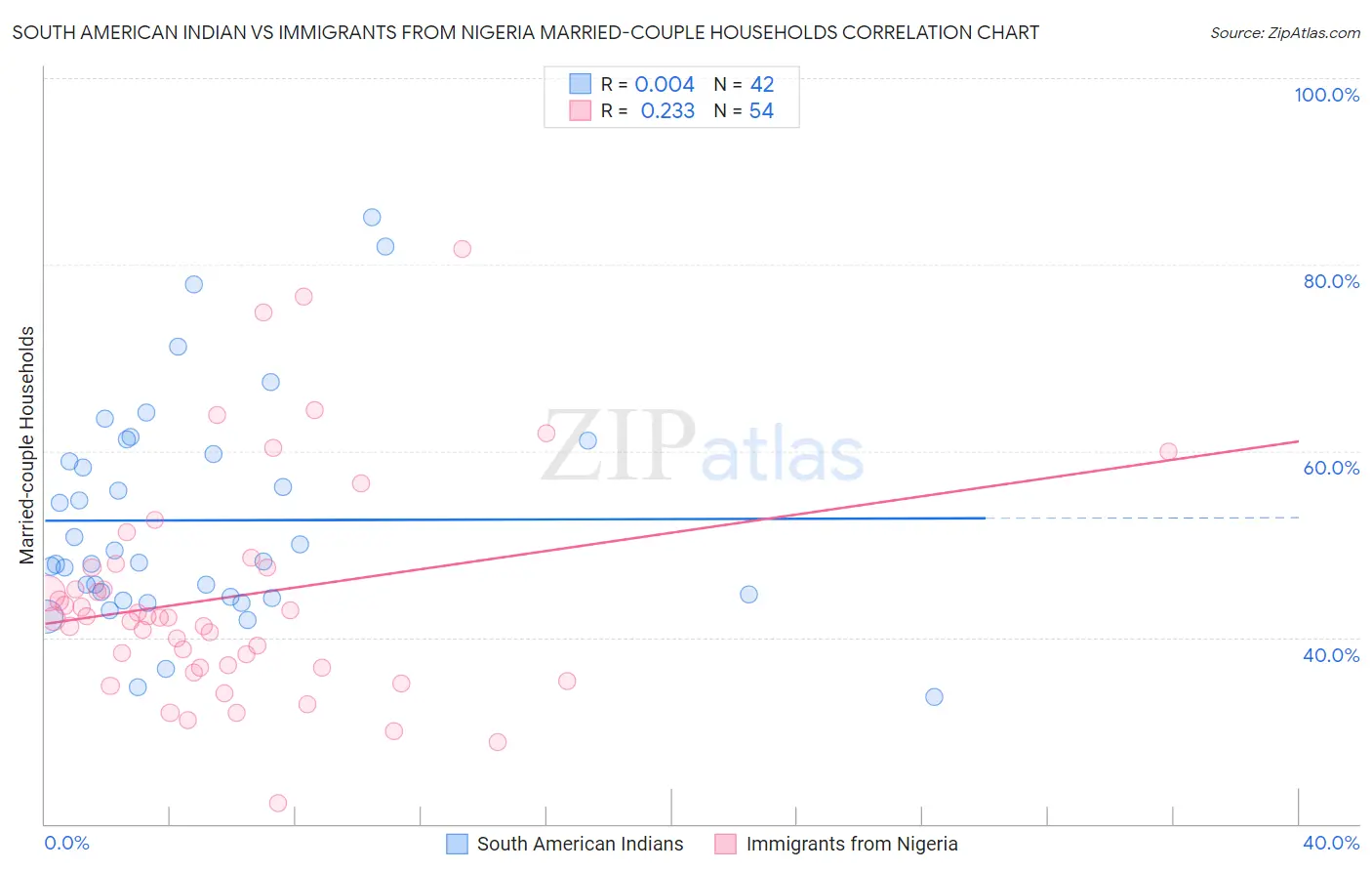 South American Indian vs Immigrants from Nigeria Married-couple Households