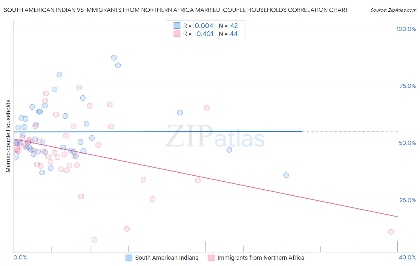 South American Indian vs Immigrants from Northern Africa Married-couple Households