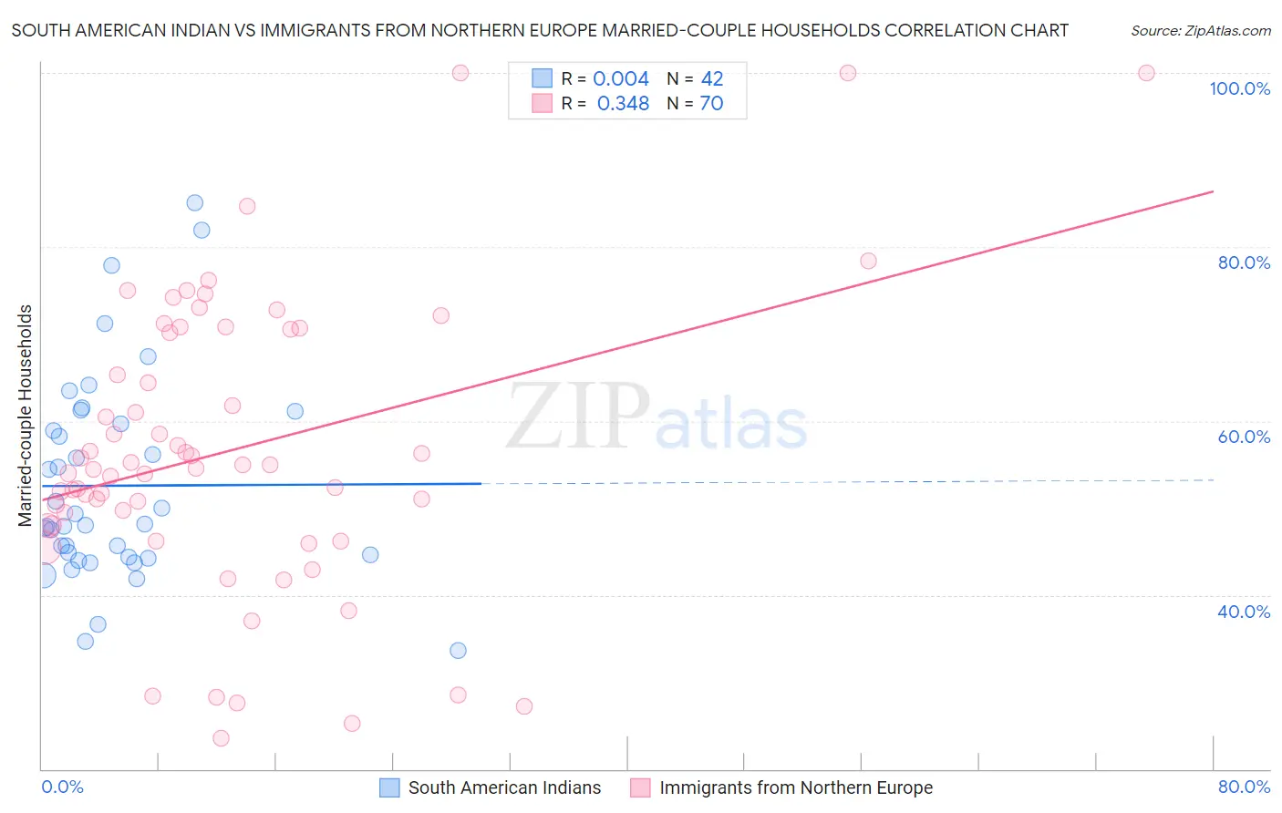 South American Indian vs Immigrants from Northern Europe Married-couple Households