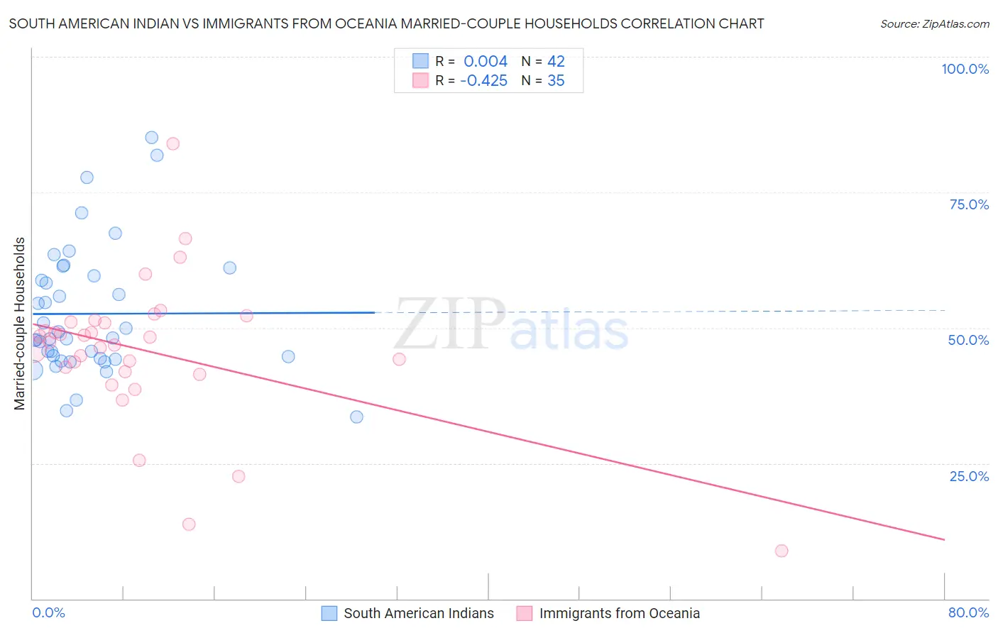 South American Indian vs Immigrants from Oceania Married-couple Households