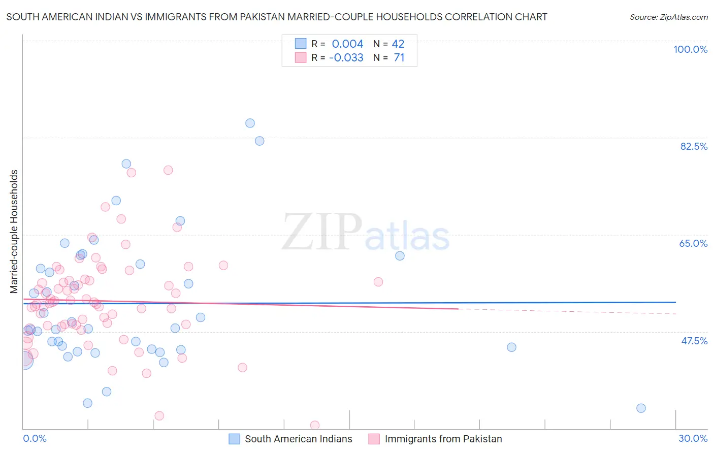 South American Indian vs Immigrants from Pakistan Married-couple Households