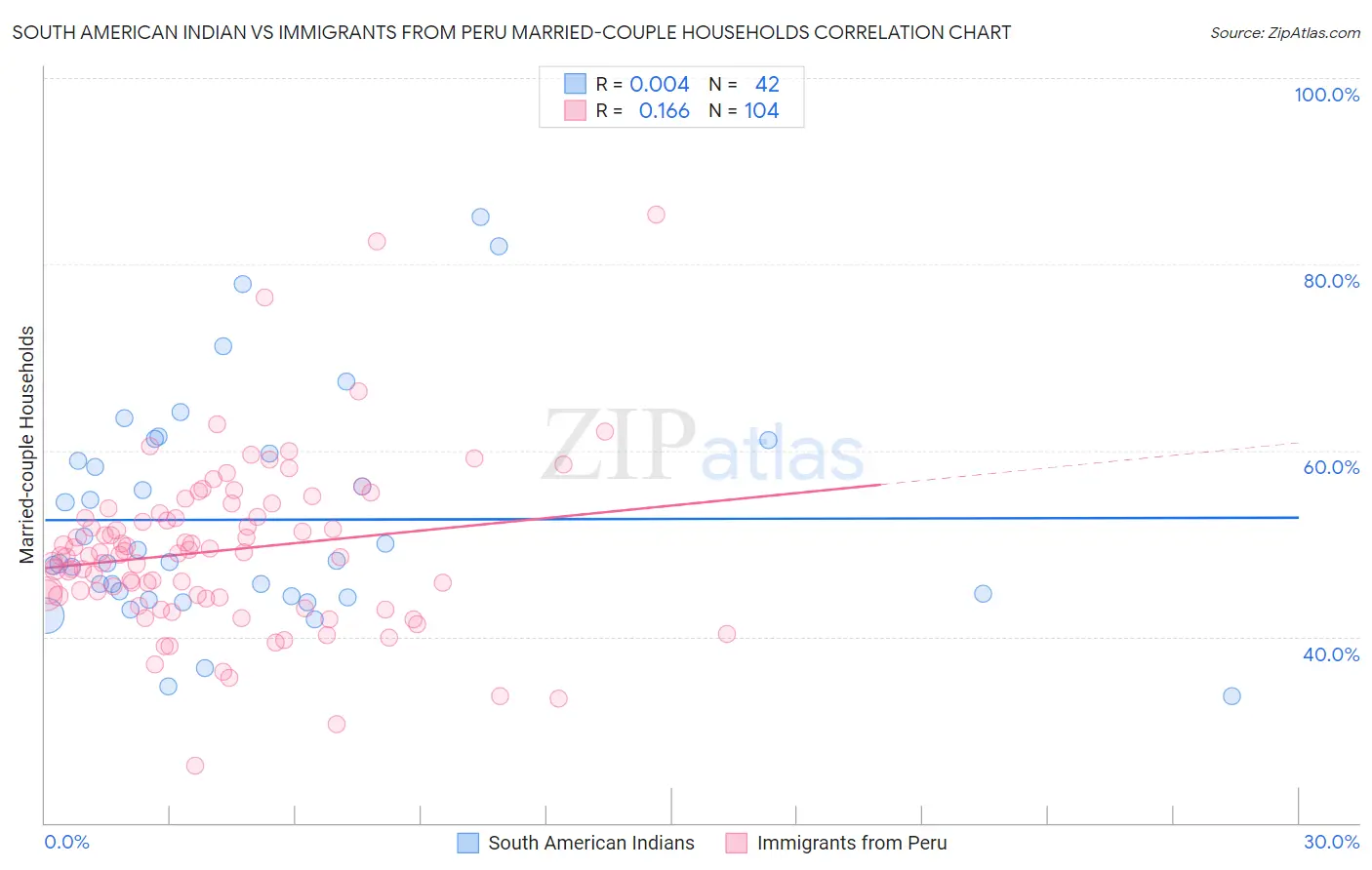 South American Indian vs Immigrants from Peru Married-couple Households