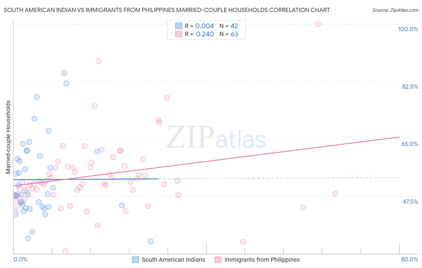 South American Indian vs Immigrants from Philippines Married-couple Households