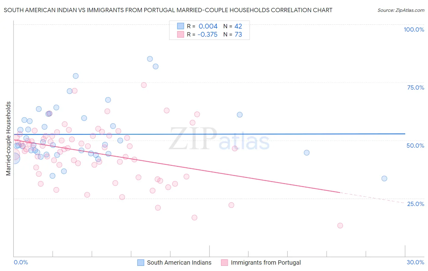 South American Indian vs Immigrants from Portugal Married-couple Households