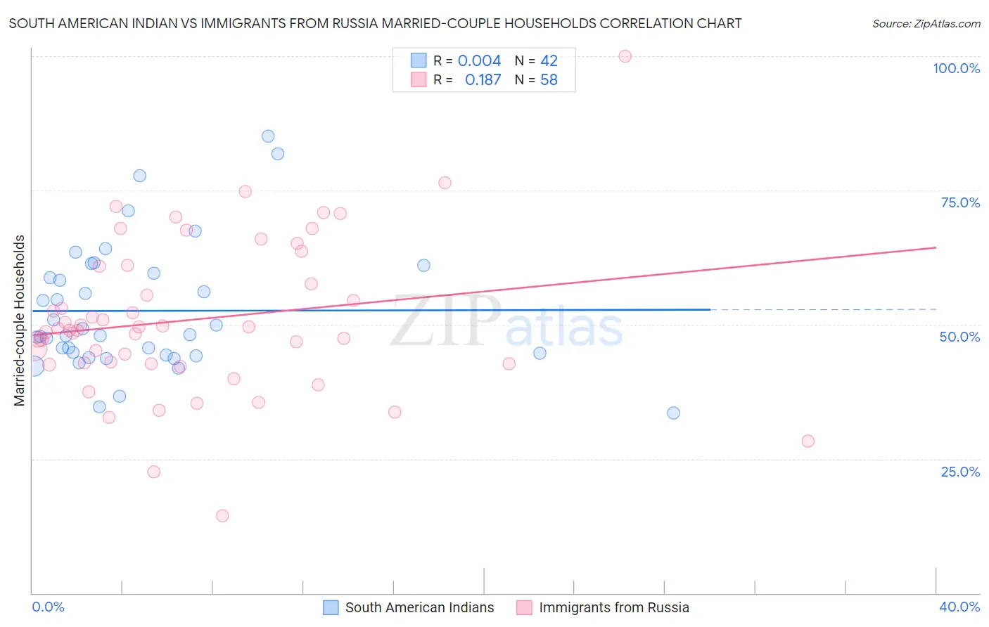 South American Indian vs Immigrants from Russia Married-couple Households