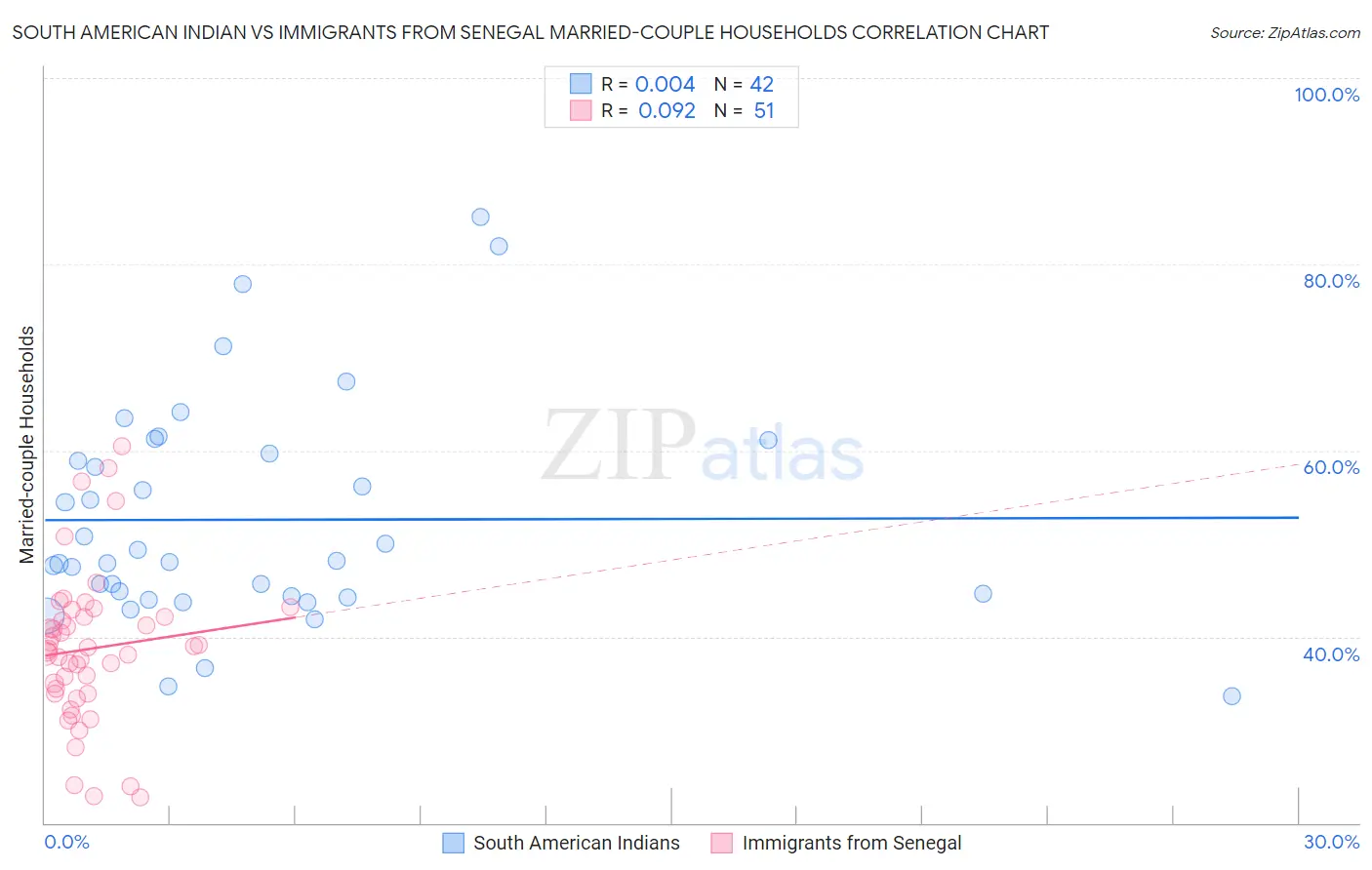 South American Indian vs Immigrants from Senegal Married-couple Households