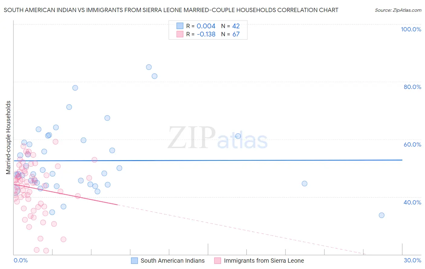 South American Indian vs Immigrants from Sierra Leone Married-couple Households