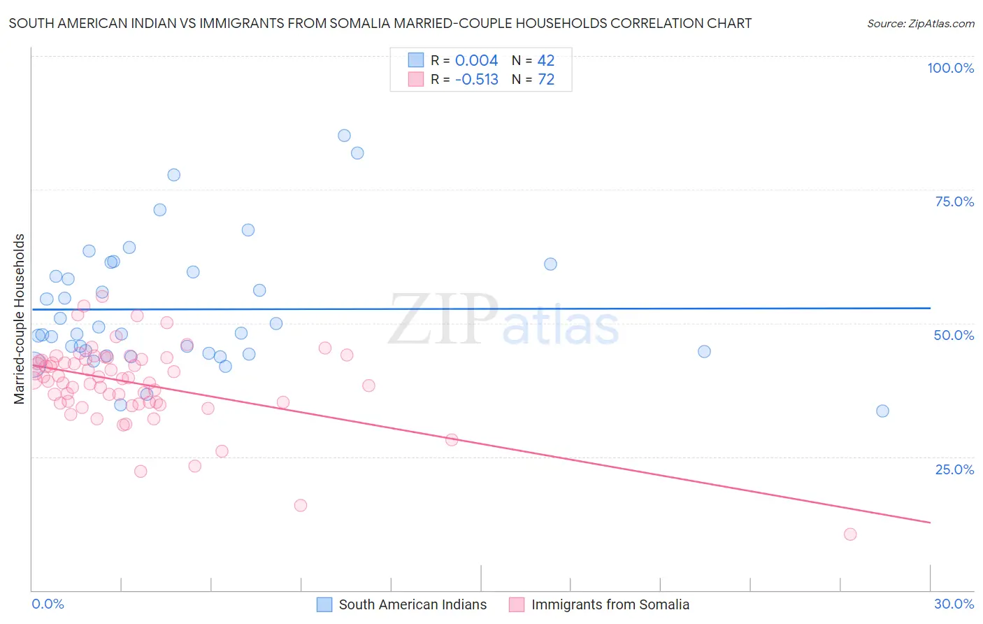 South American Indian vs Immigrants from Somalia Married-couple Households