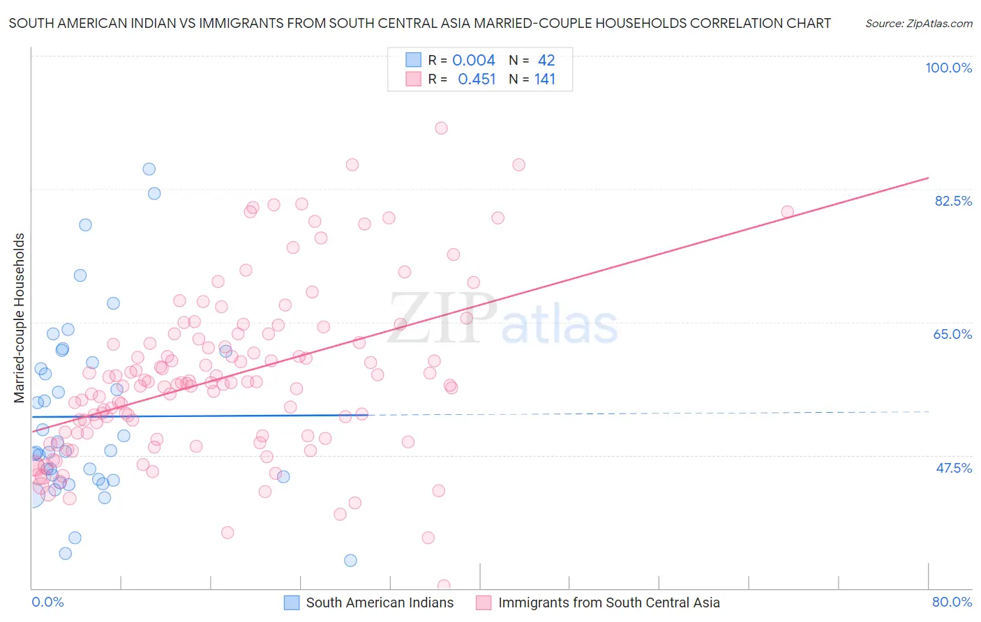 South American Indian vs Immigrants from South Central Asia Married-couple Households