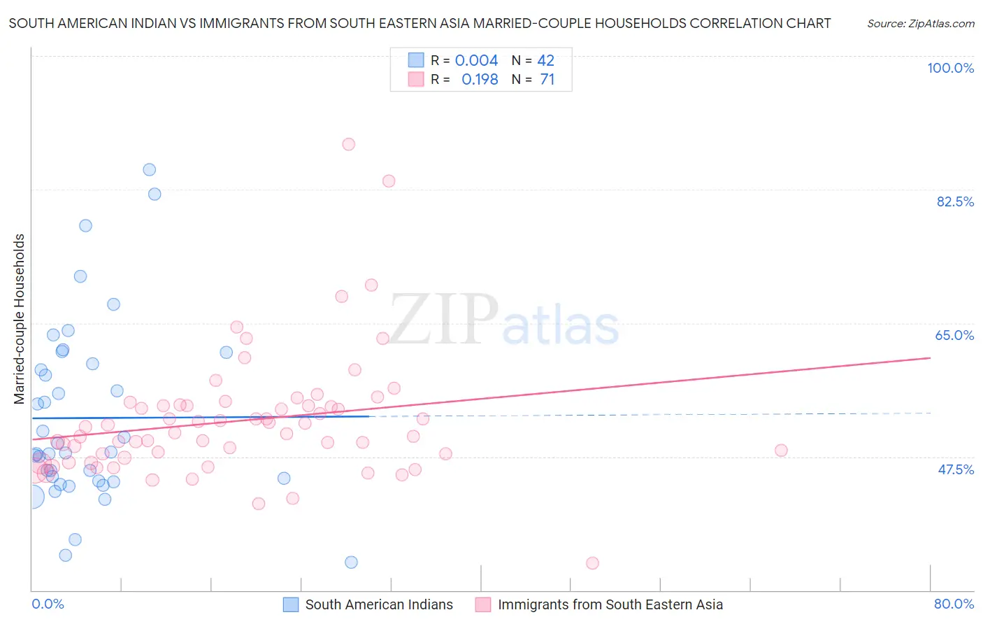 South American Indian vs Immigrants from South Eastern Asia Married-couple Households