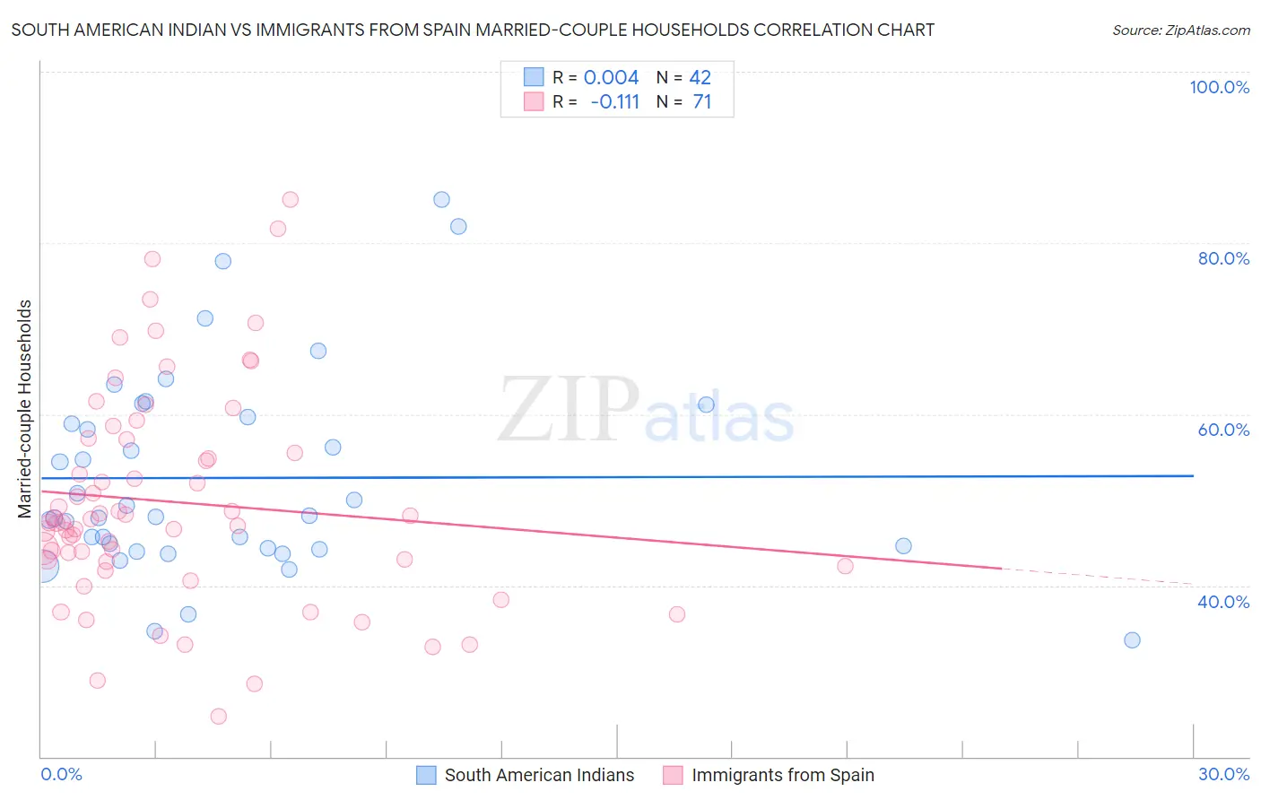 South American Indian vs Immigrants from Spain Married-couple Households