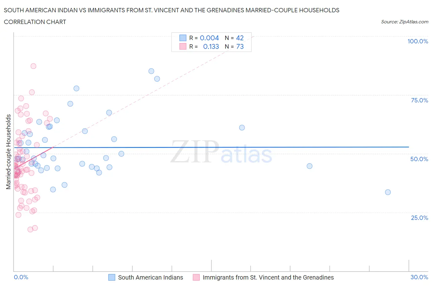 South American Indian vs Immigrants from St. Vincent and the Grenadines Married-couple Households