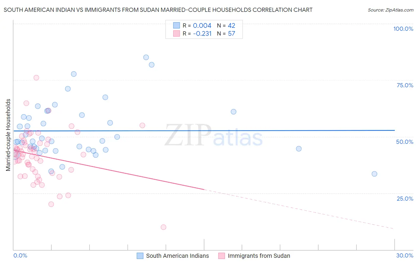 South American Indian vs Immigrants from Sudan Married-couple Households