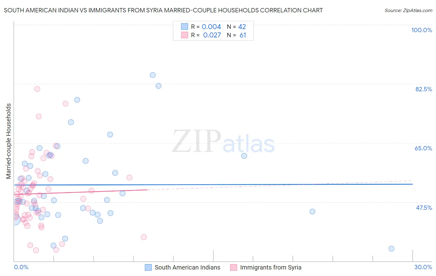 South American Indian vs Immigrants from Syria Married-couple Households