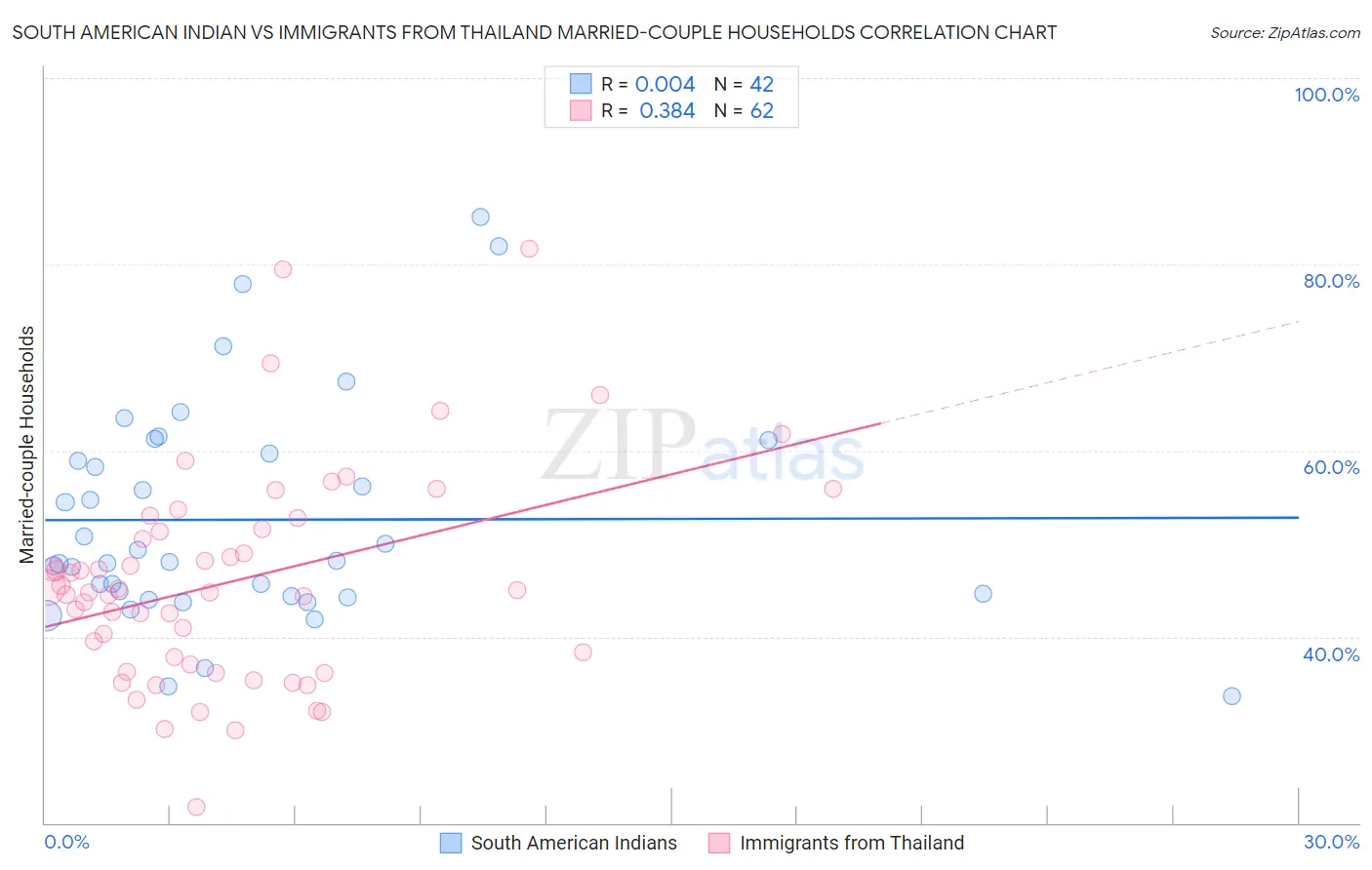 South American Indian vs Immigrants from Thailand Married-couple Households