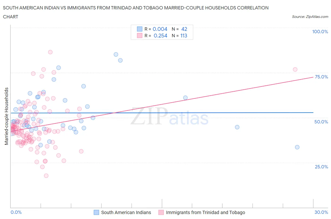 South American Indian vs Immigrants from Trinidad and Tobago Married-couple Households