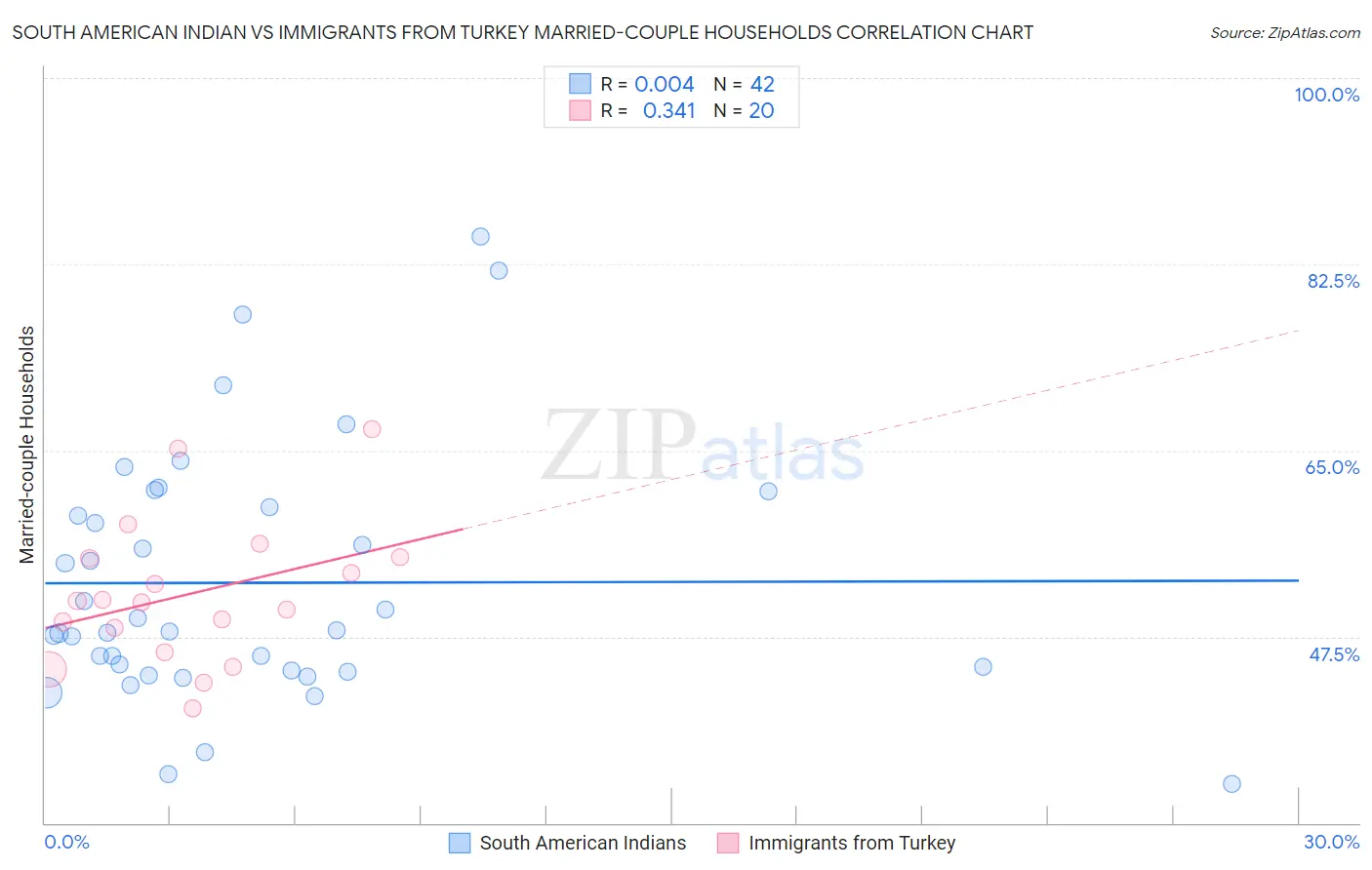 South American Indian vs Immigrants from Turkey Married-couple Households