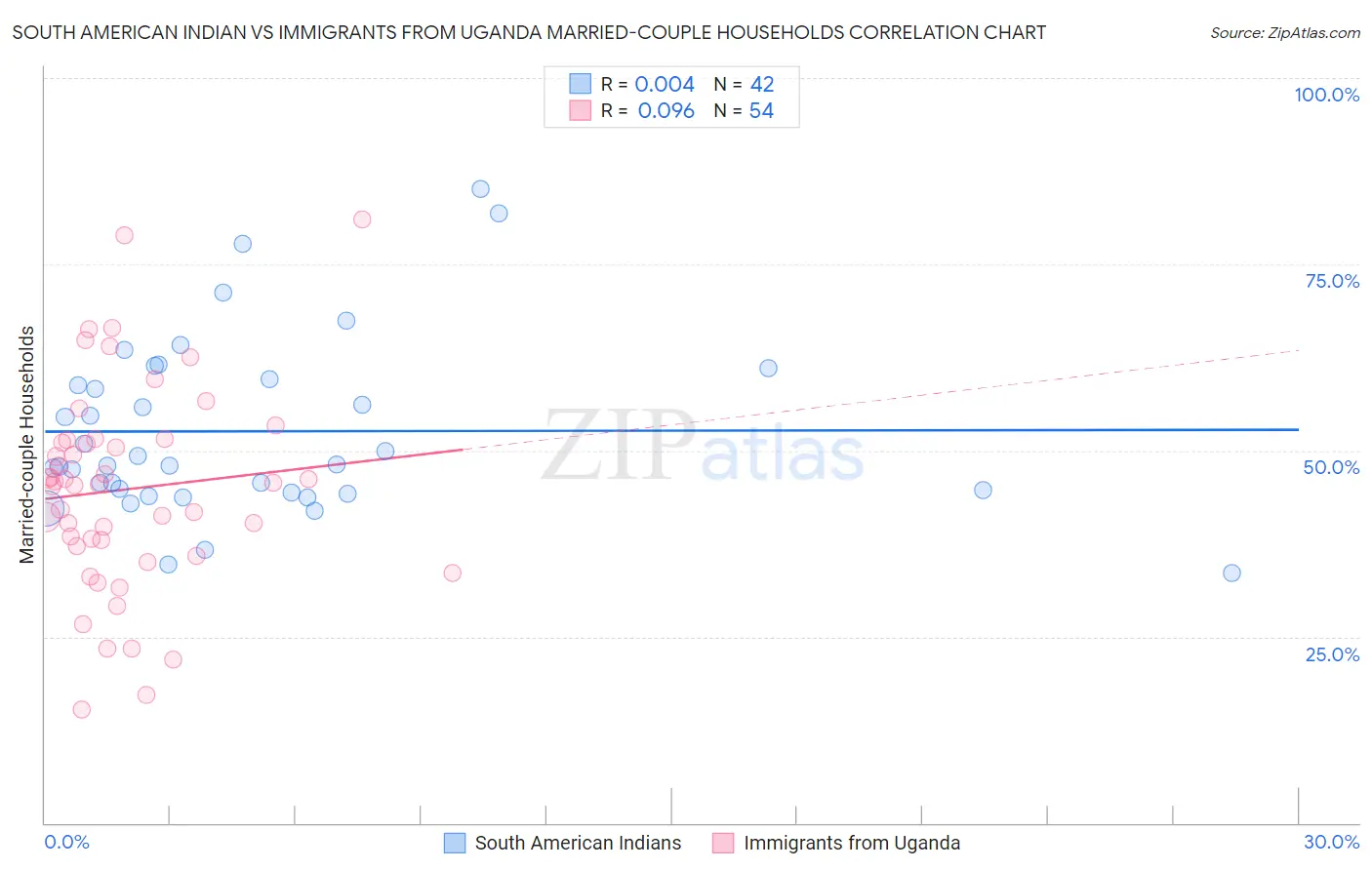 South American Indian vs Immigrants from Uganda Married-couple Households