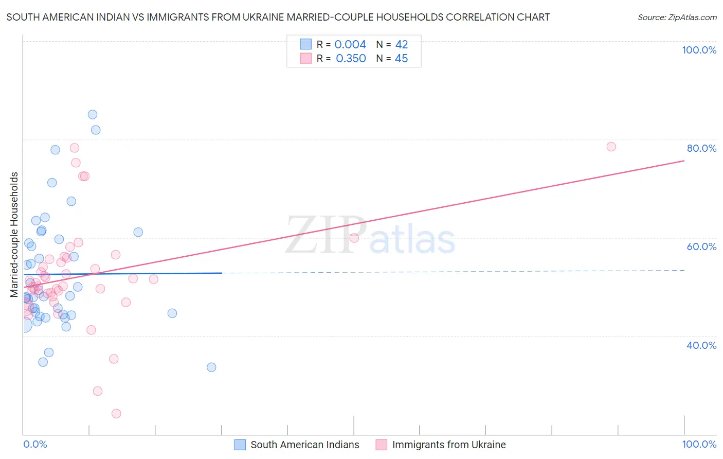 South American Indian vs Immigrants from Ukraine Married-couple Households