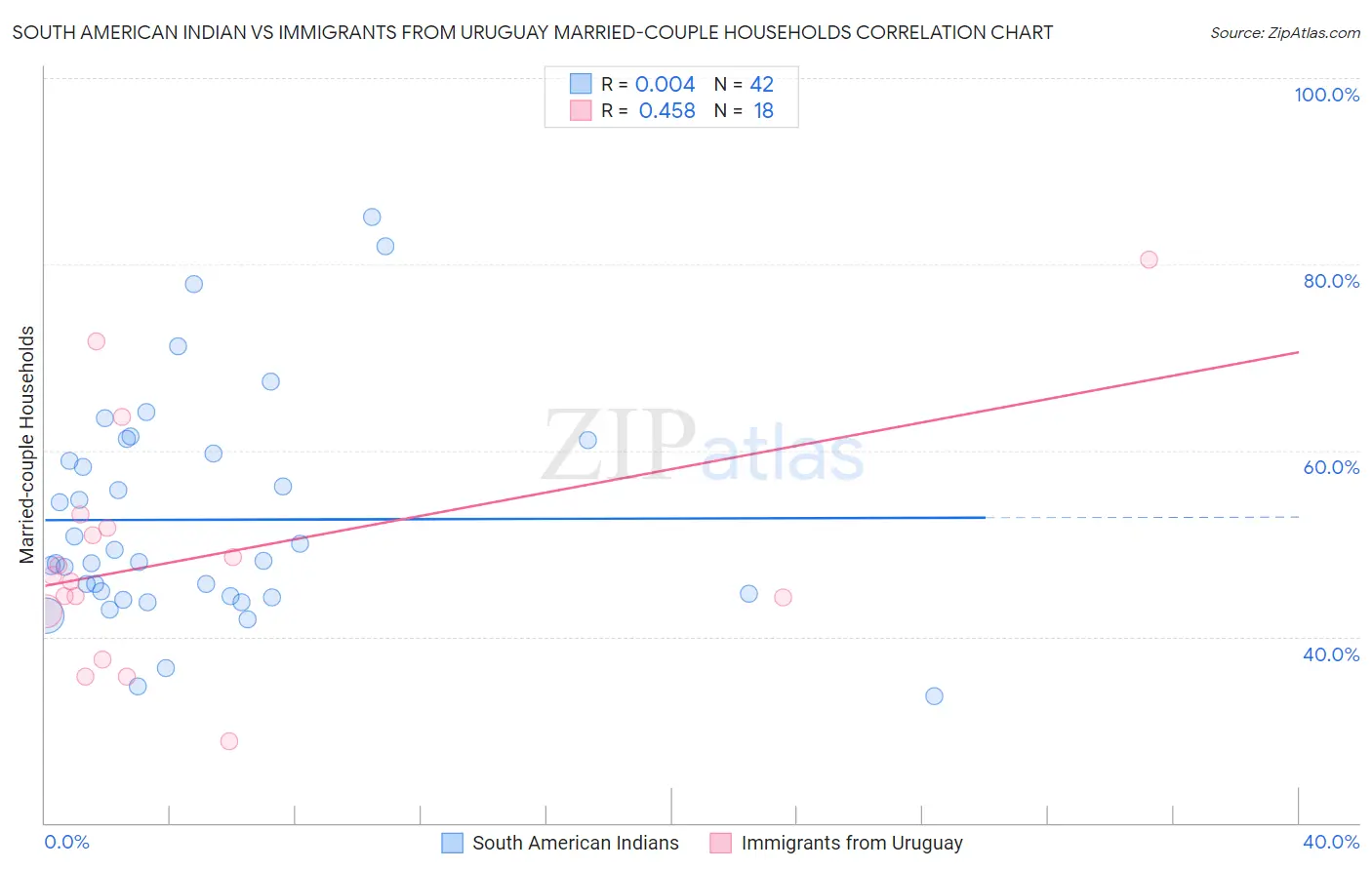 South American Indian vs Immigrants from Uruguay Married-couple Households