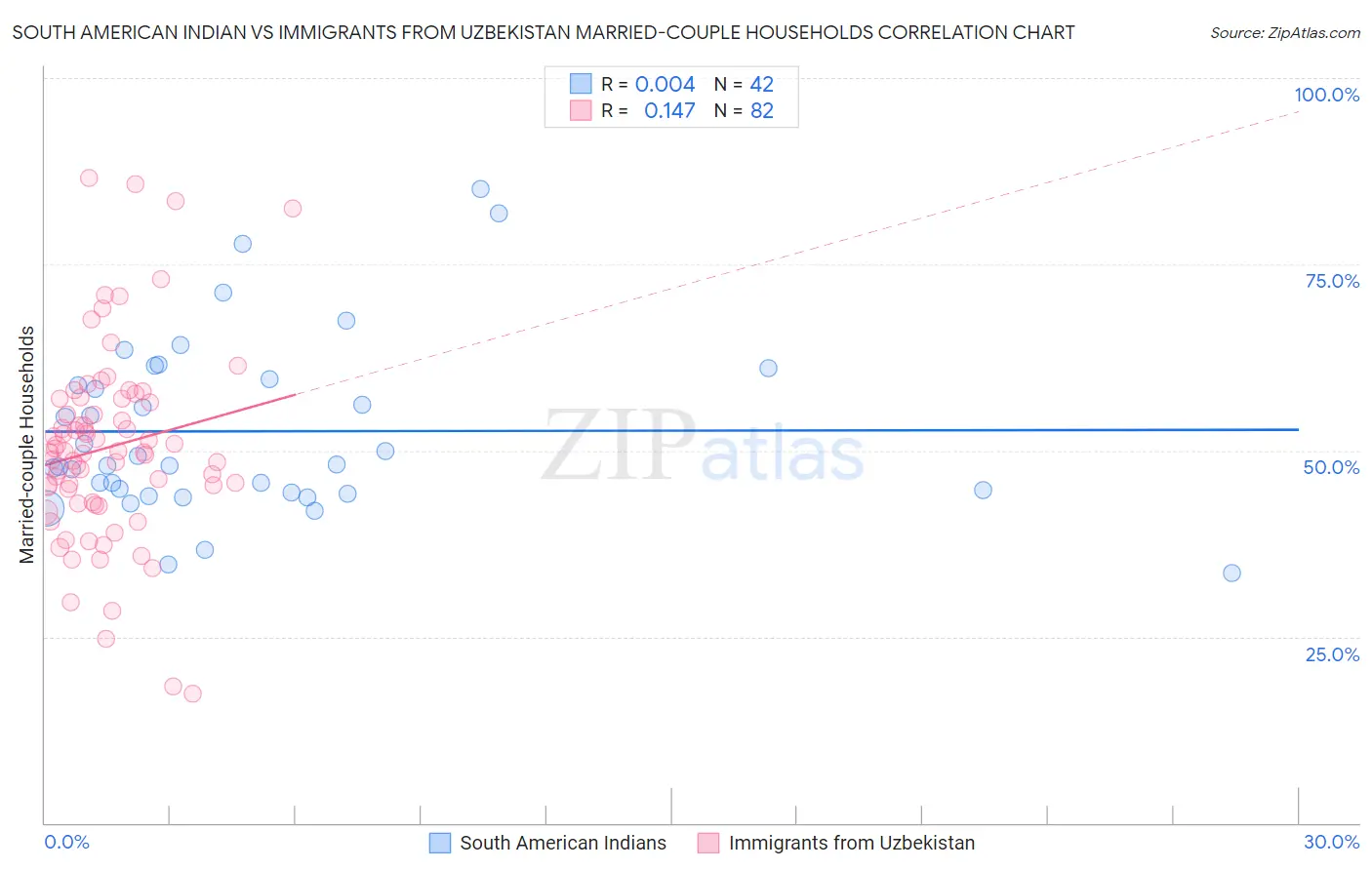 South American Indian vs Immigrants from Uzbekistan Married-couple Households