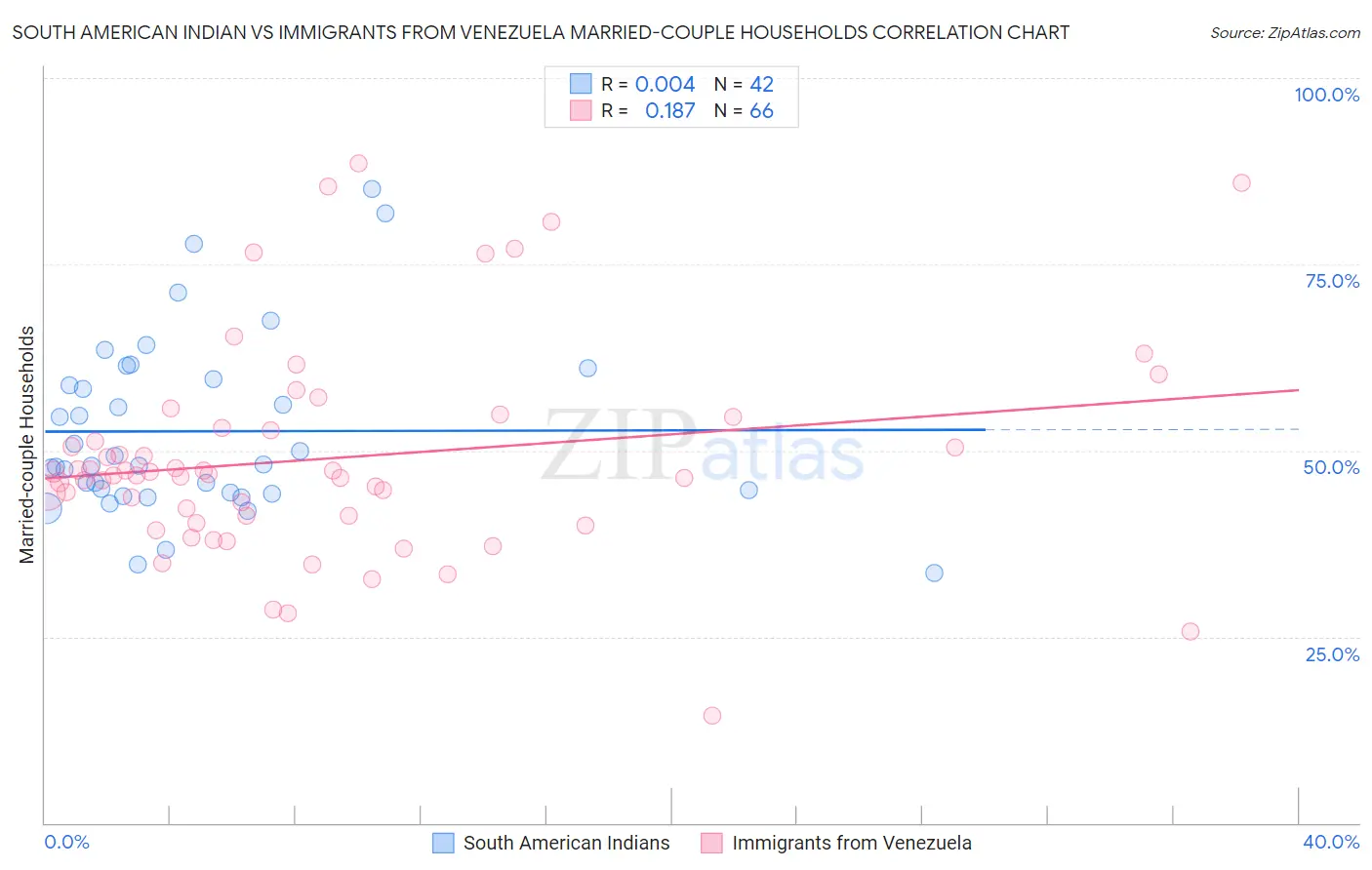 South American Indian vs Immigrants from Venezuela Married-couple Households