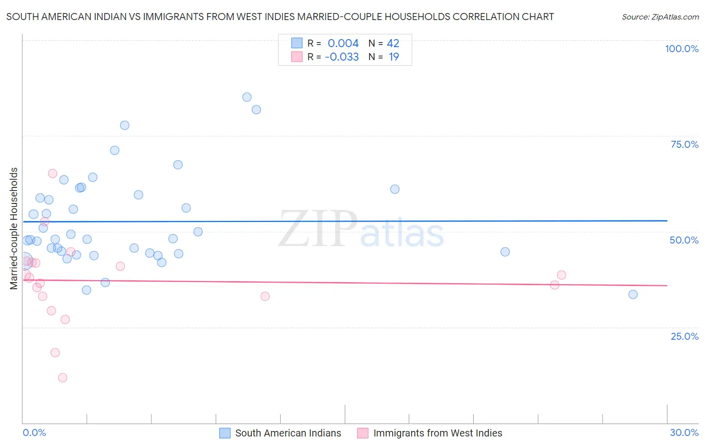 South American Indian vs Immigrants from West Indies Married-couple Households