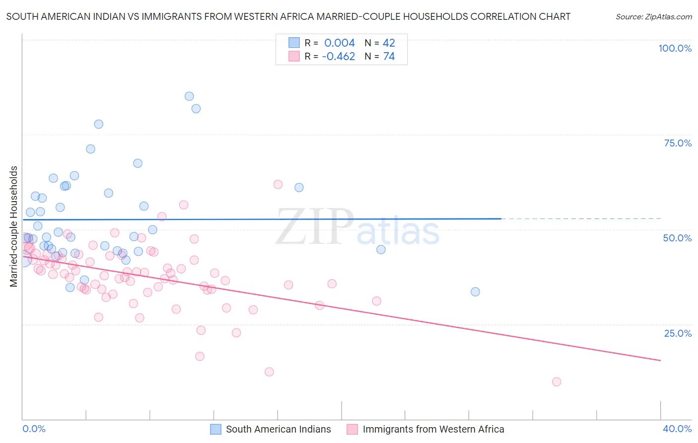 South American Indian vs Immigrants from Western Africa Married-couple Households