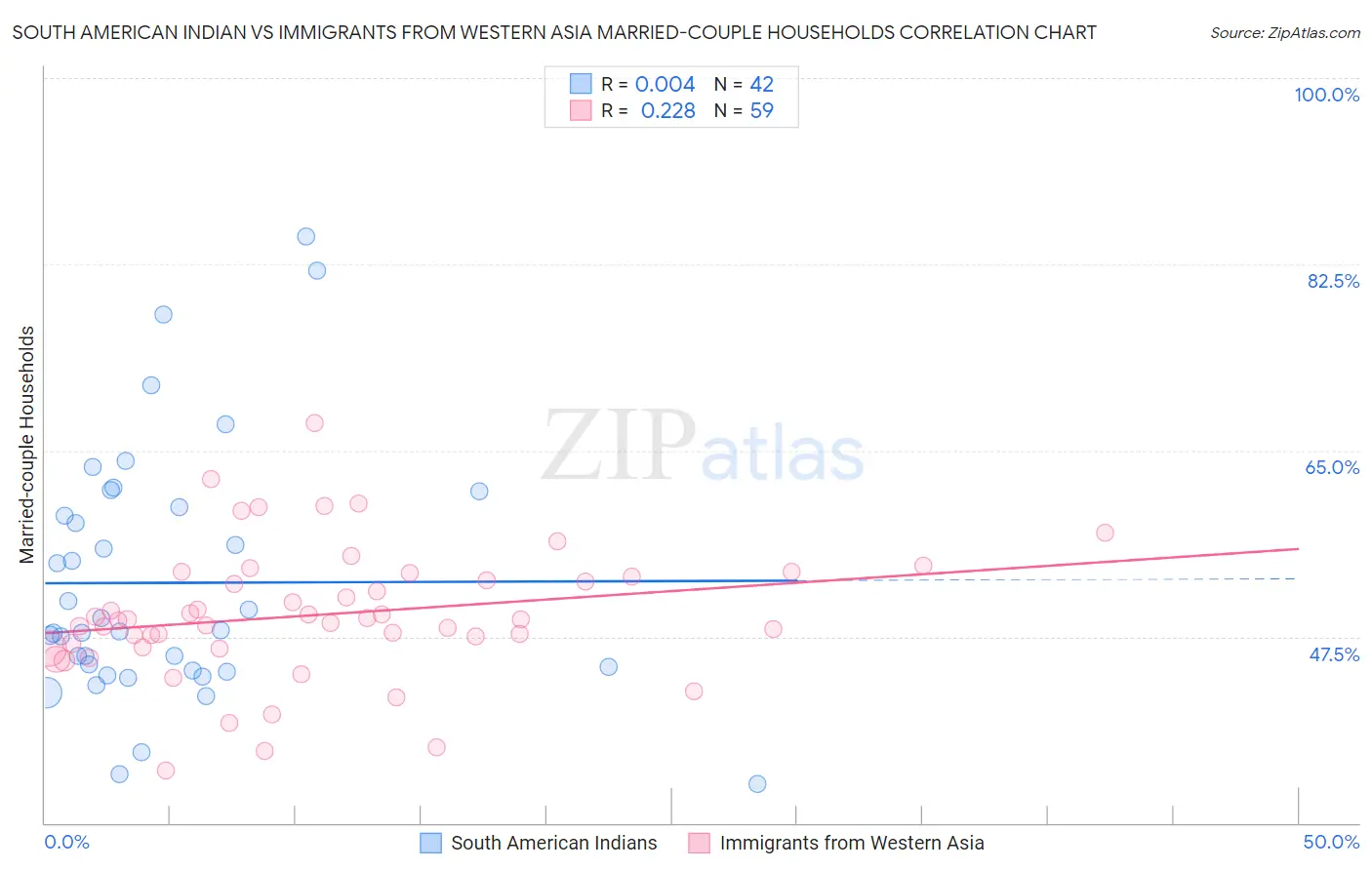 South American Indian vs Immigrants from Western Asia Married-couple Households