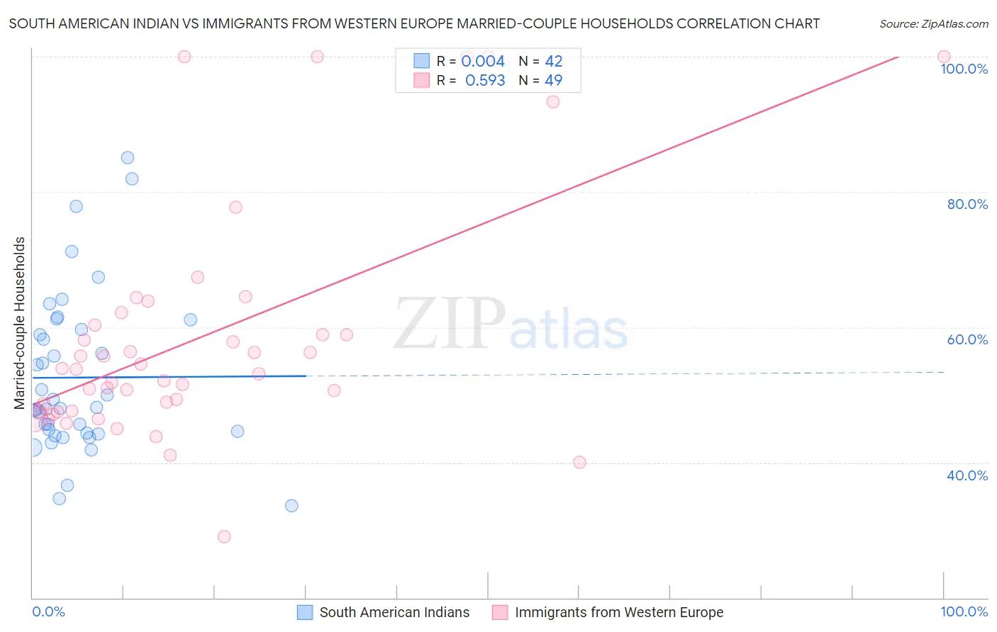 South American Indian vs Immigrants from Western Europe Married-couple Households