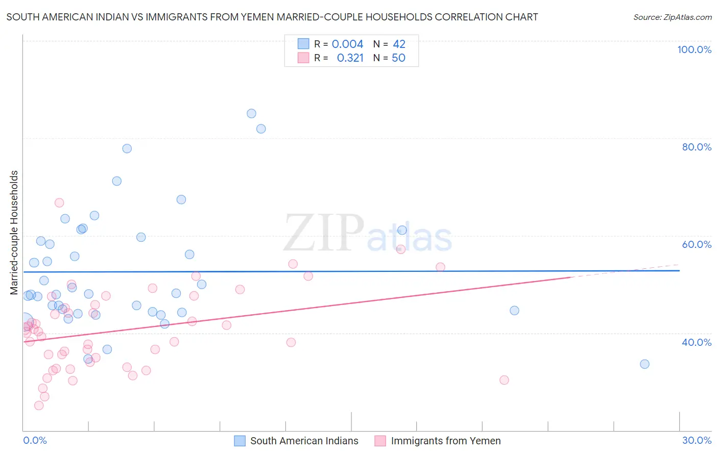 South American Indian vs Immigrants from Yemen Married-couple Households