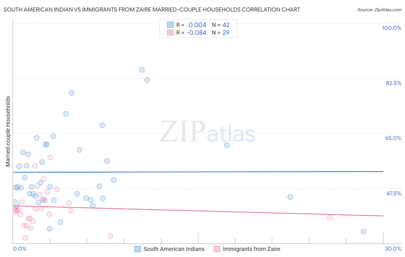 South American Indian vs Immigrants from Zaire Married-couple Households