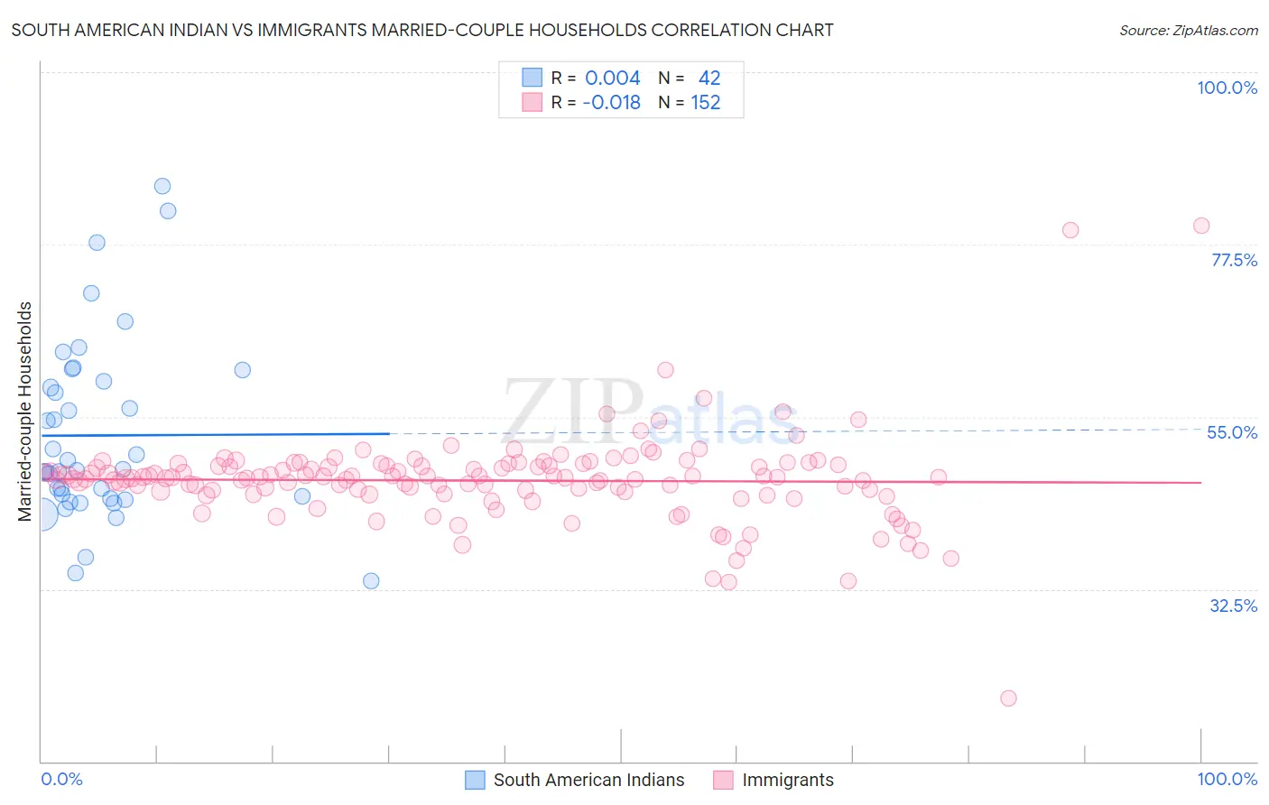 South American Indian vs Immigrants Married-couple Households