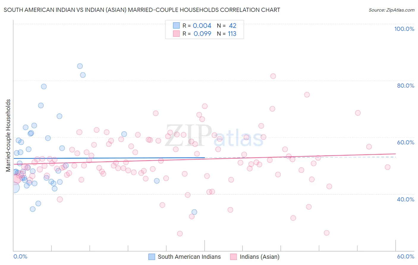 South American Indian vs Indian (Asian) Married-couple Households