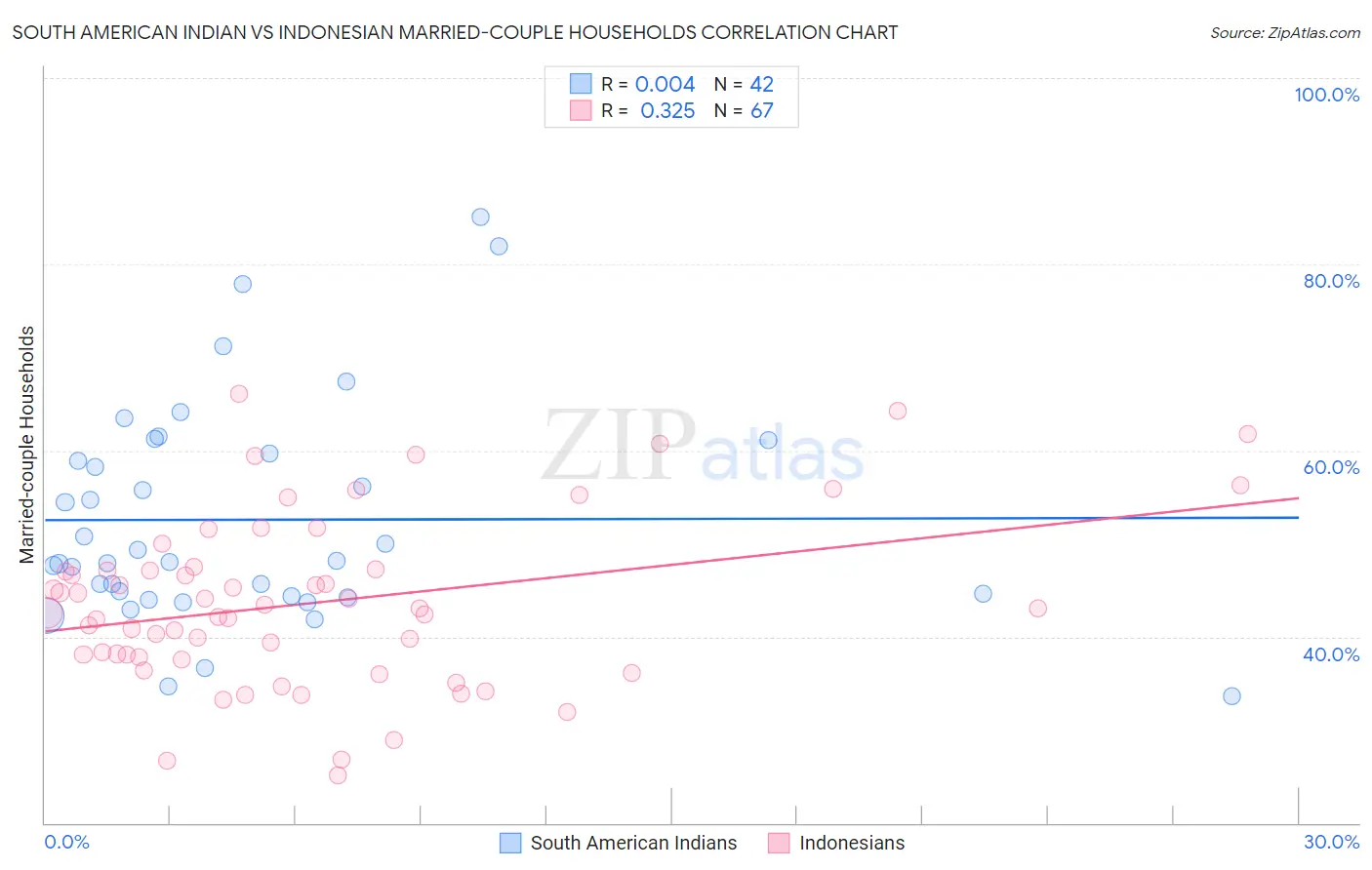 South American Indian vs Indonesian Married-couple Households