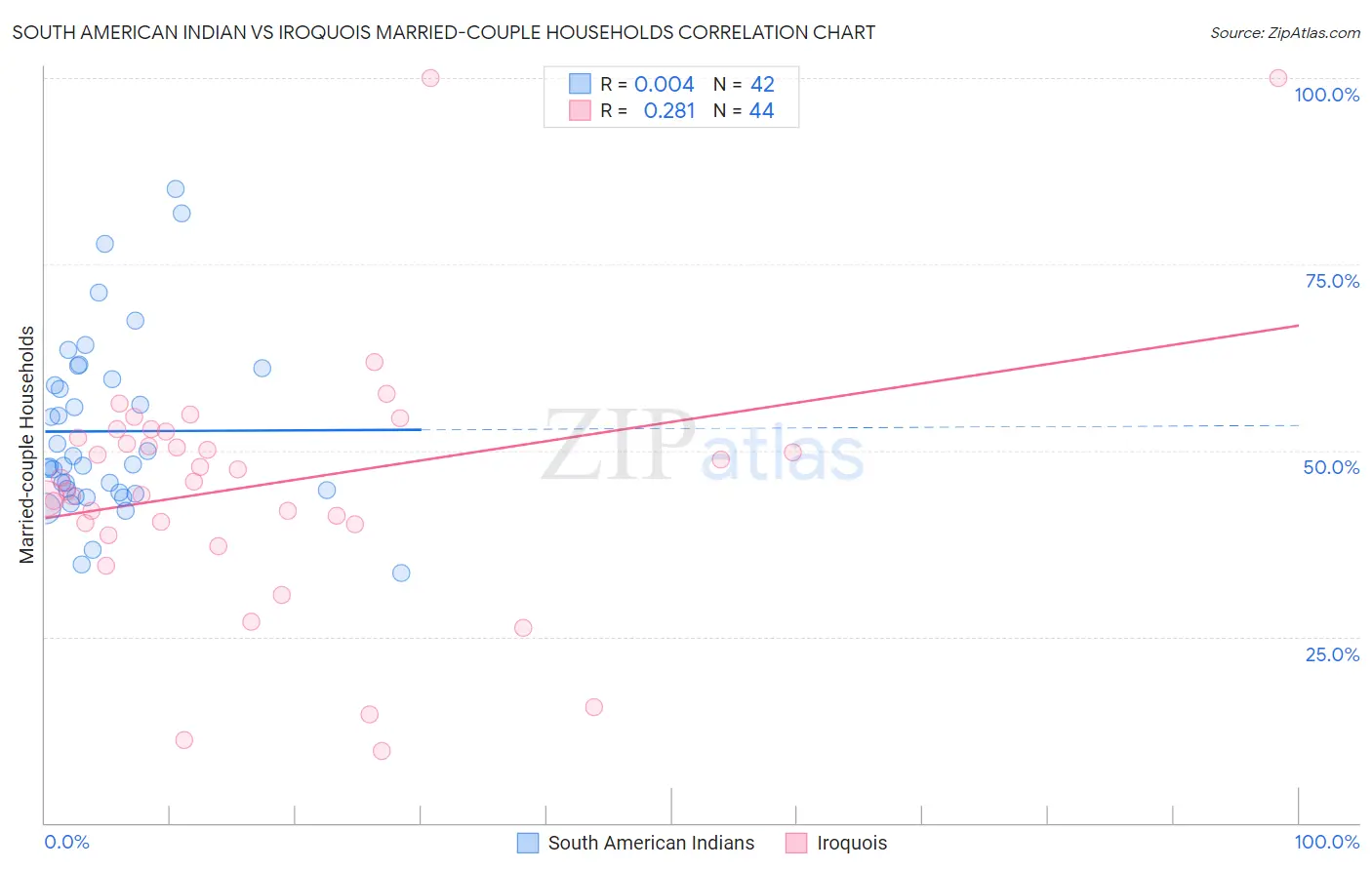 South American Indian vs Iroquois Married-couple Households