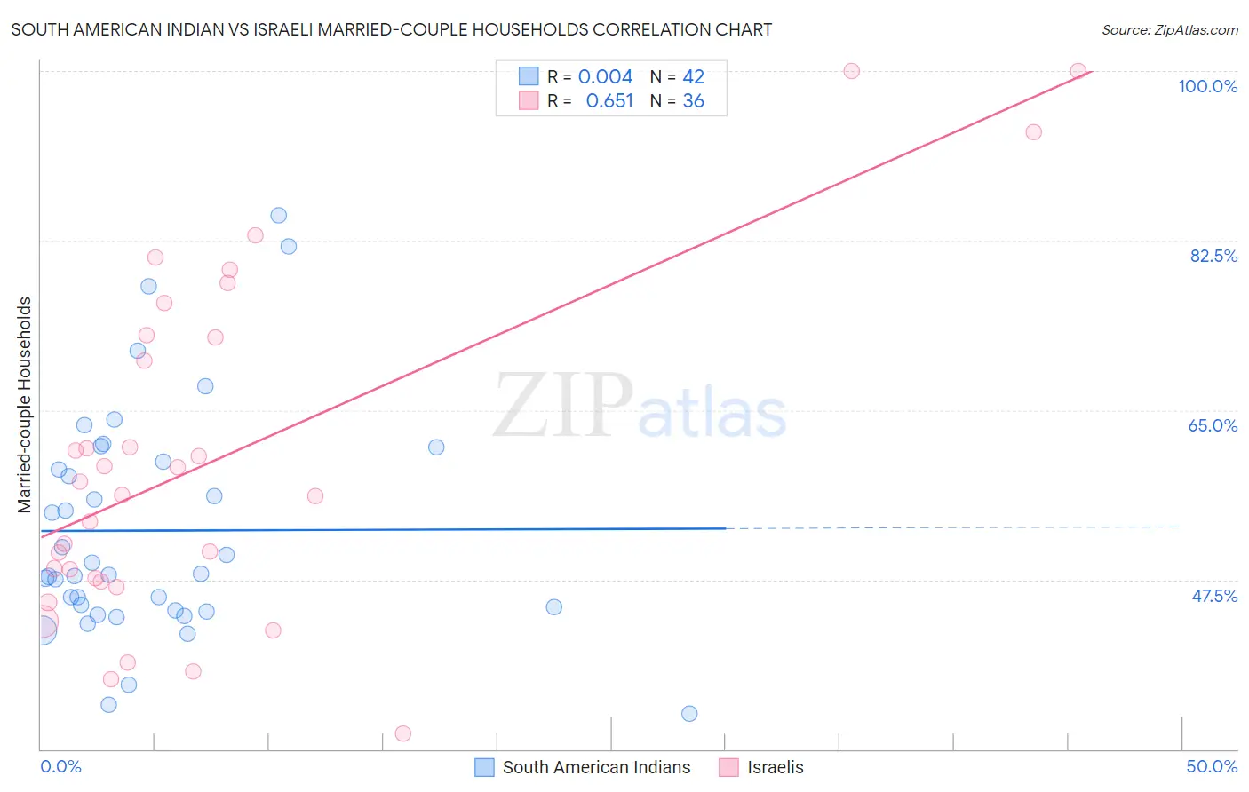 South American Indian vs Israeli Married-couple Households