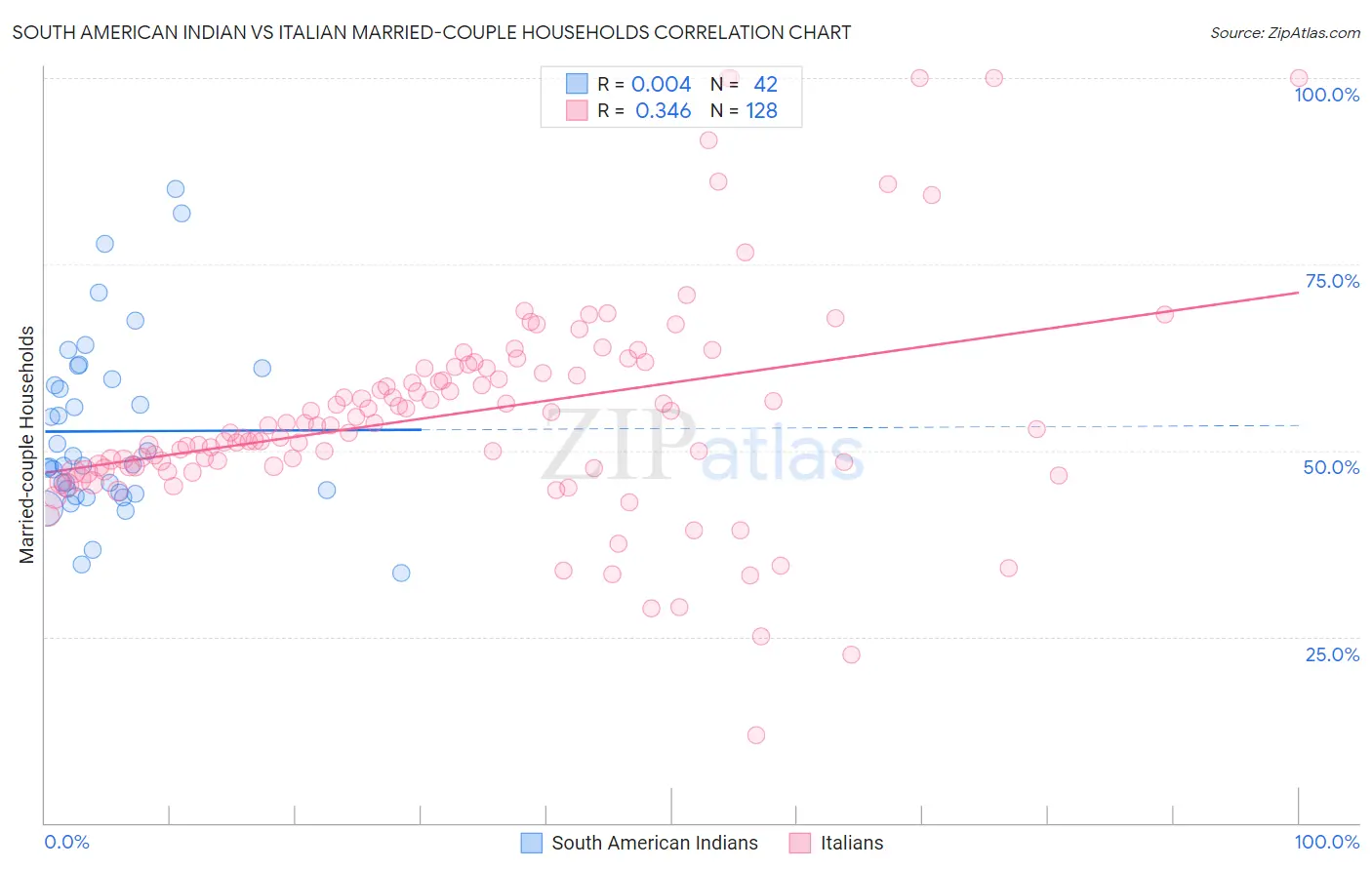 South American Indian vs Italian Married-couple Households