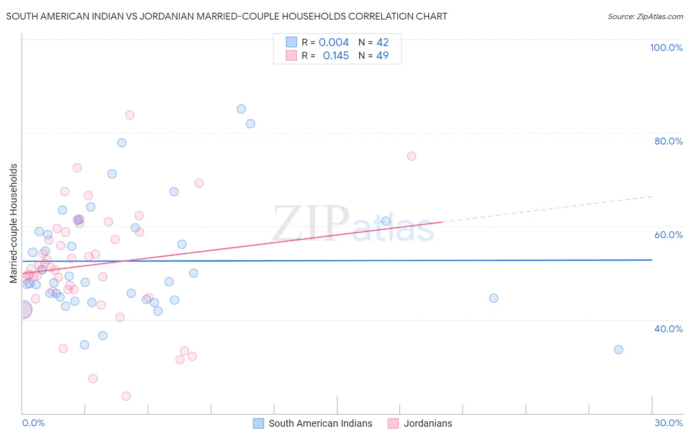 South American Indian vs Jordanian Married-couple Households