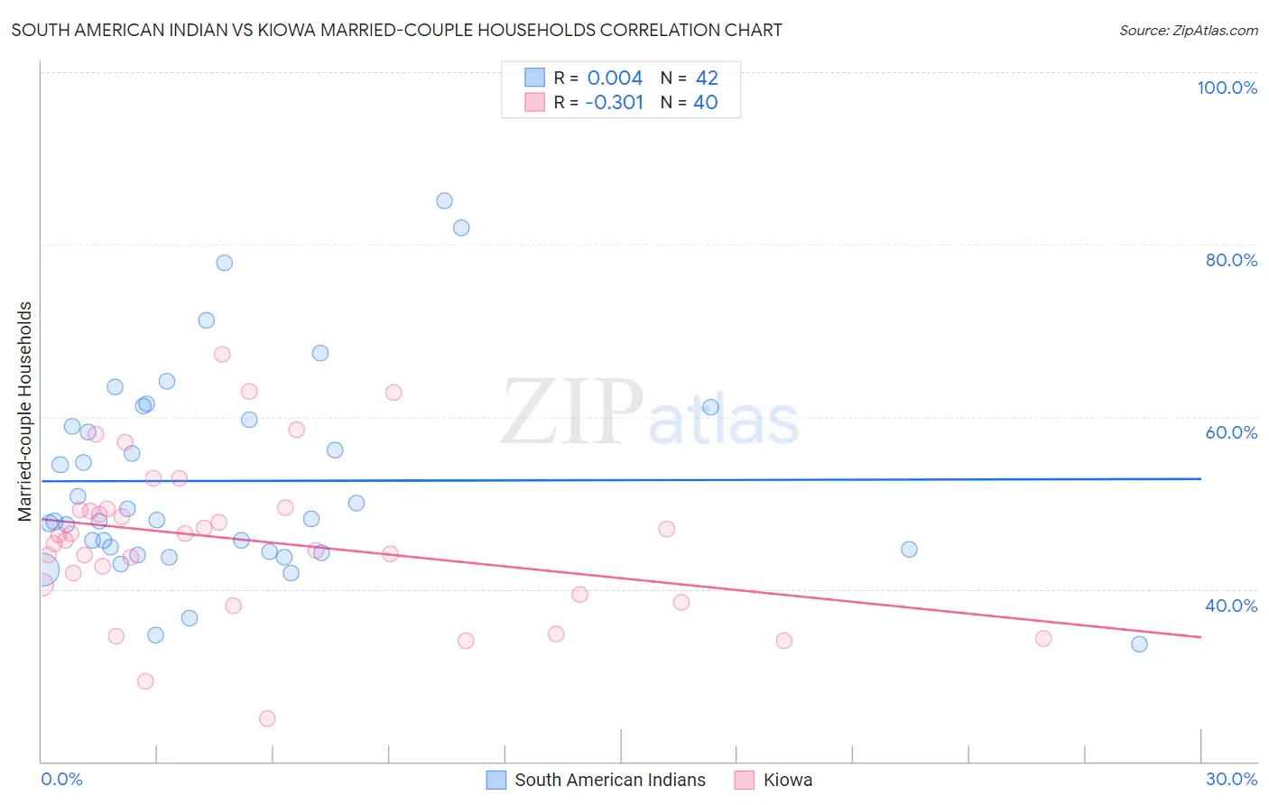 South American Indian vs Kiowa Married-couple Households