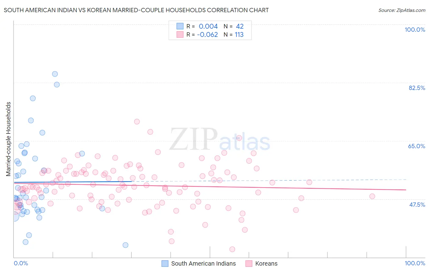 South American Indian vs Korean Married-couple Households