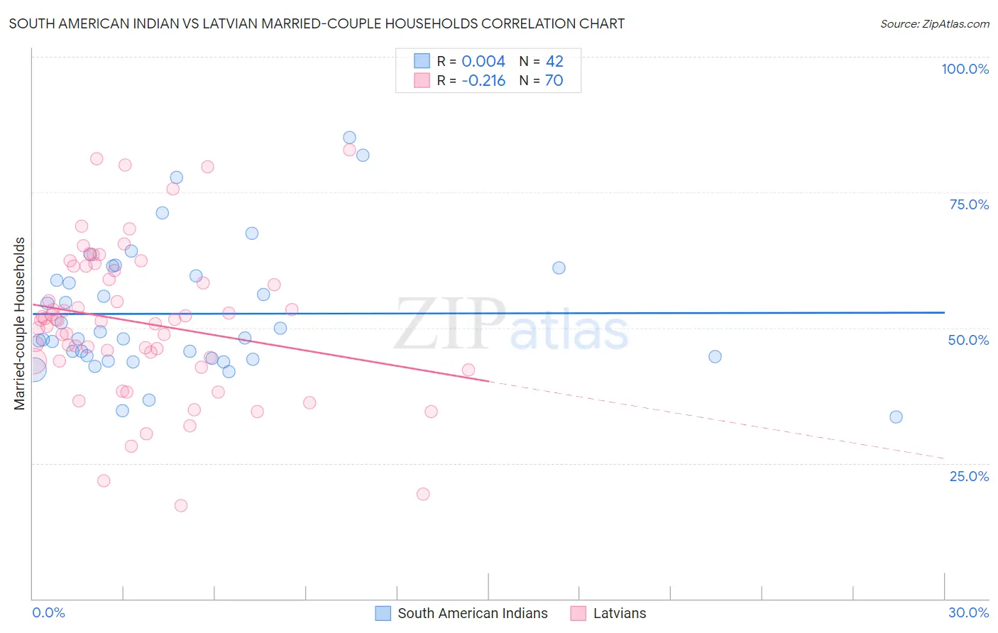 South American Indian vs Latvian Married-couple Households