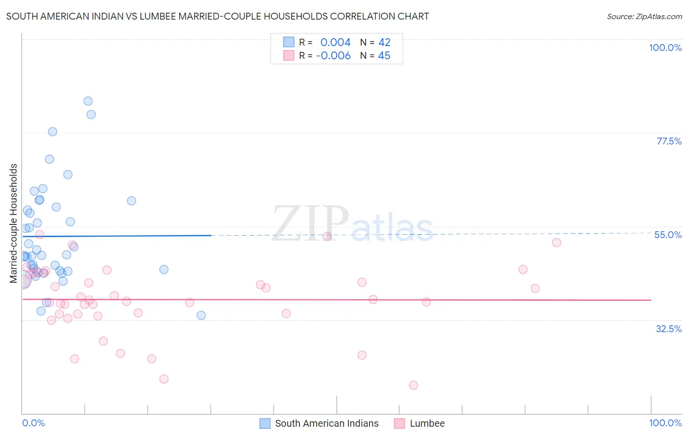 South American Indian vs Lumbee Married-couple Households